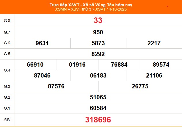 XSVT 14/10 - Kết quả xổ số Vũng Tàu hôm nay 14/10/2025 - Trực tiếp XSVT ngày 14 tháng 10 - Ảnh 1. XSVT 14/10 - Kết quả xổ số Vũng Tàu hôm nay 14/10/2025 - Trực tiếp XSVT ngày 14 tháng 10 - Ảnh 1.