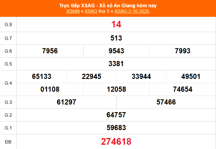 XSAG 9/10 - Kết quả xổ số An Giang hôm nay 9/10/2025 - Trực tiếp xổ số hôm nay ngày 9 tháng 10 - Ảnh 1.