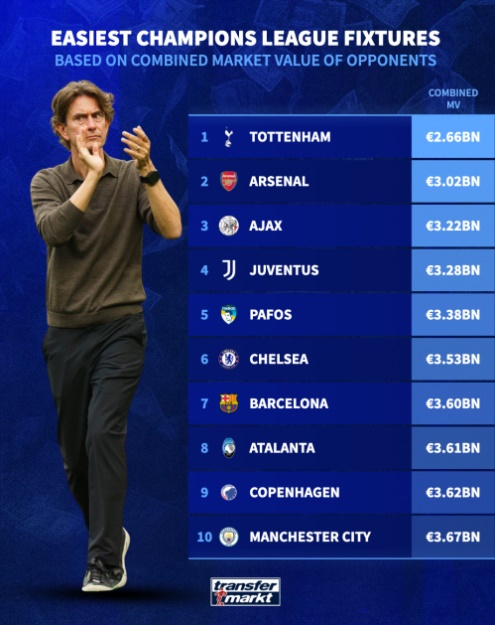 Tottenham được đánh giá dễ thở ở Champions League