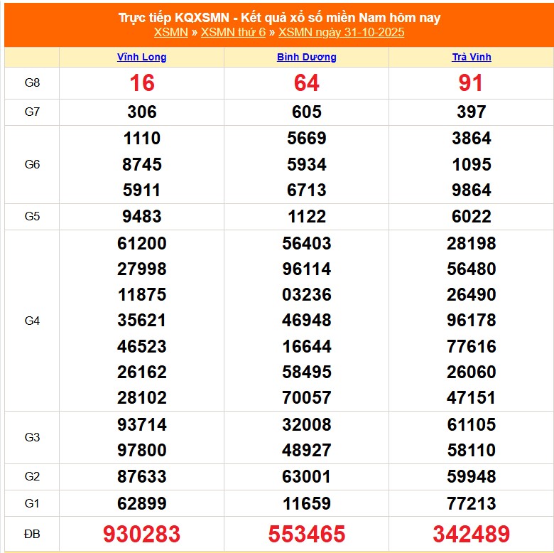 XSMN hôm nay ngày 31/10/2025