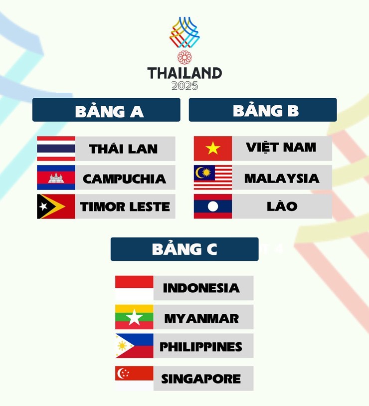 Bảng đấu bóng đá nam SEA Games 33