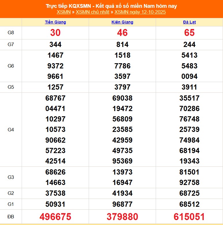 Kết quả xổ số miền Nam ngày 12/10/2025