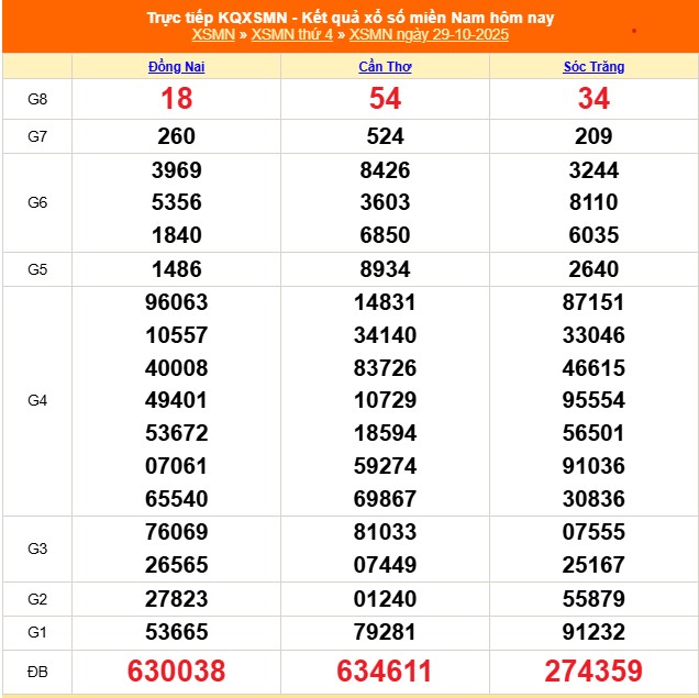 XSMN hôm nay ngày 29/10/2025