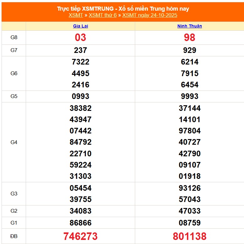 XSMT 26/10 - Kết quả xổ số miền Trung hôm nay 26/10/2025 - Trực tiếp xổ số hôm nay ngày 26 tháng 10 - Ảnh 1. Kết quả XSMT ngày 24/10 cập nhật nhanh chóng