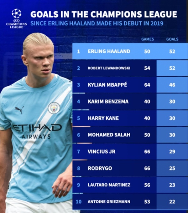 Haaland thách thức kỷ lục ghi bàn của Ronaldo
