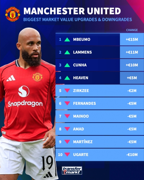 Các cầu thủ chủ chốt của Man Utd