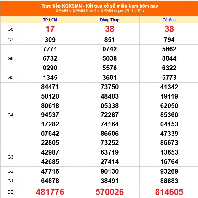 Kết quả xổ số miền Nam ngày 29 tháng 9 năm 2025