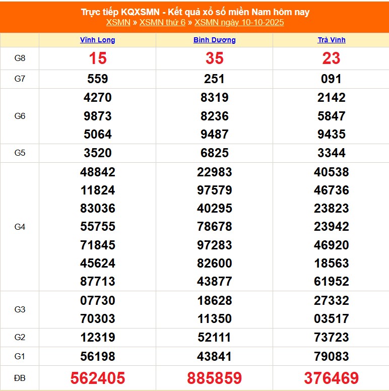 Kết quả xổ số miền Nam ngày 10/10/2025