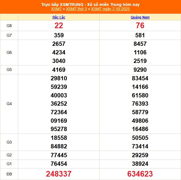 Kết quả xổ số miền Trung ngày 7 tháng 10 năm 2025