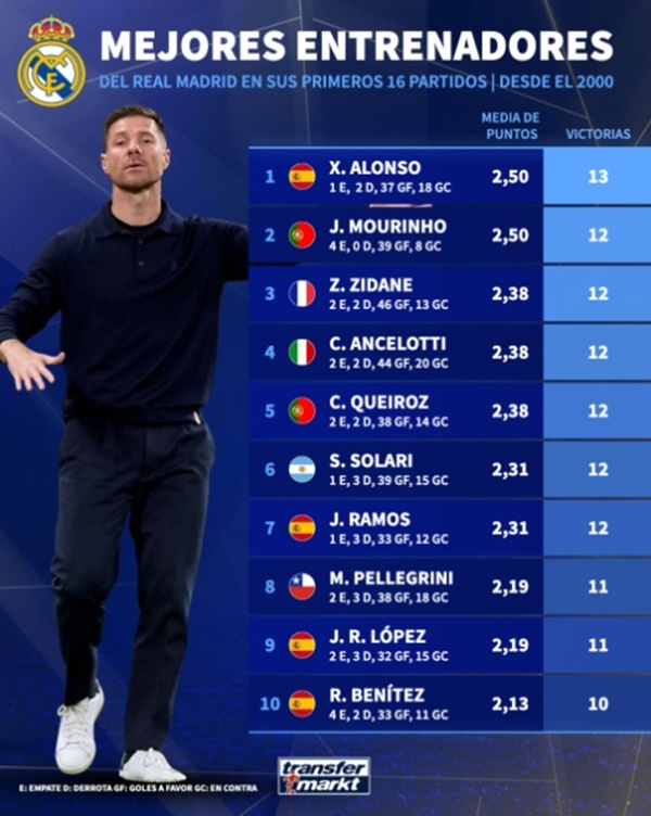 HLV Xabi Alonso dẫn dắt Real Madrid