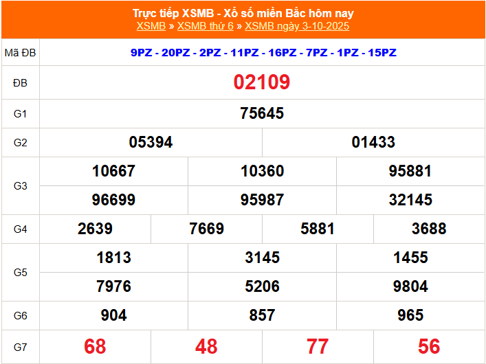 Kết quả xổ số miền Bắc ngày 3/10/2025
