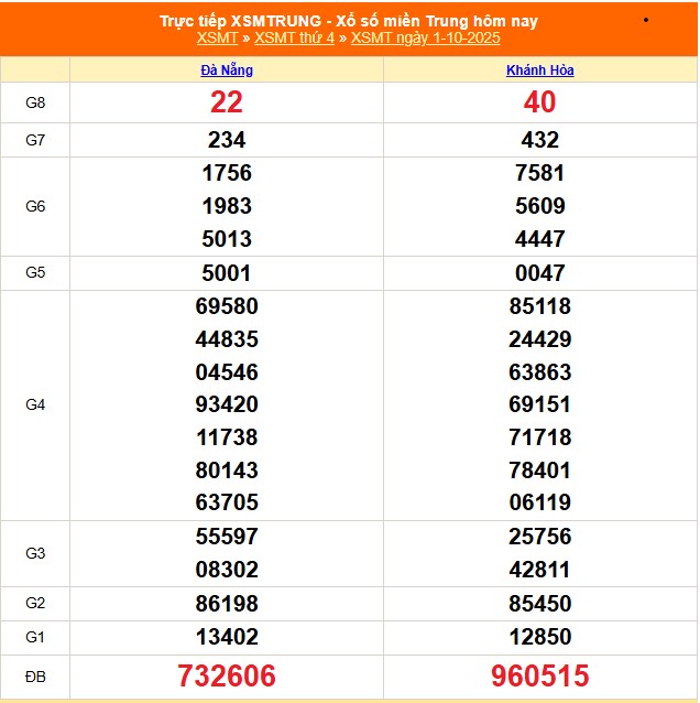 XSMT 1/10 - Kết quả xổ số miền Trung hôm nay 1/10/2025 - Kết quả XSMT thứ Tư ngày 1 tháng 10