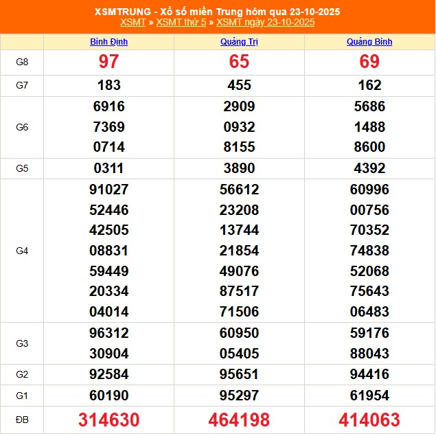 XSMT 26/10 - Kết quả xổ số miền Trung hôm nay 26/10/2025 - Trực tiếp xổ số hôm nay ngày 26 tháng 10 - Ảnh 2. Kết quả xổ số miền Trung ngày 23/10 chi tiết