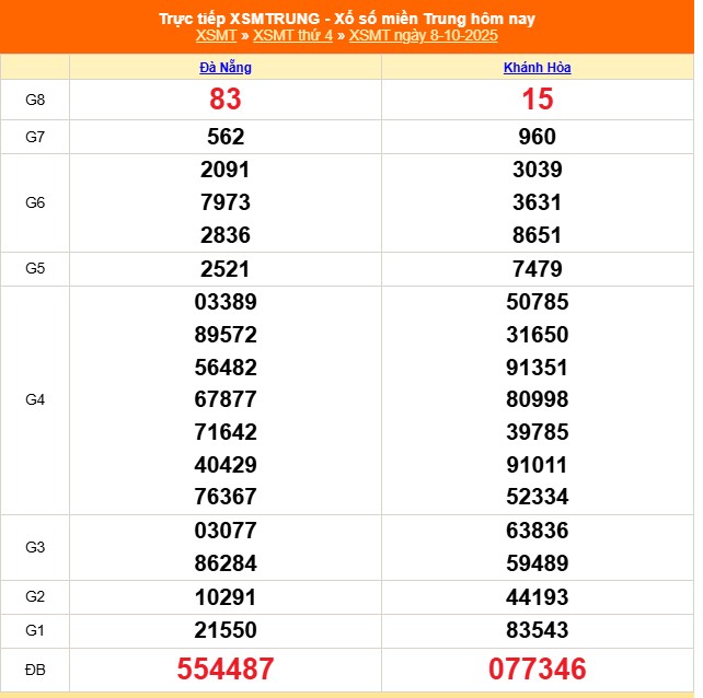 XSMT 12/10 - Kết quả xổ số miền Trung hôm nay 12/10/2025 - Kết quả XSMT Chủ Nhật ngày 12 tháng 10 - Ảnh 5.