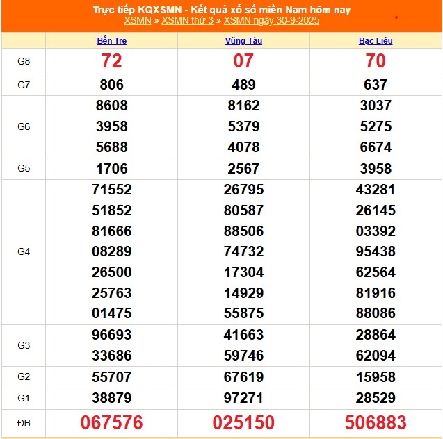 Kết quả xổ số miền Nam ngày 30 tháng 9 năm 2025