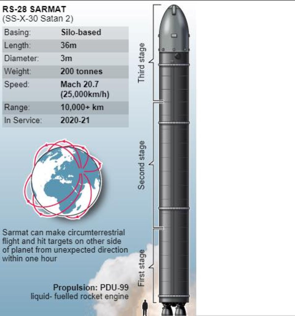 Tên lửa đạn đạo liên lục địa (ICBM) RS-28 Sarmat