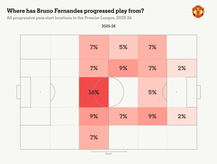 Bruno không còn chơi gần vòng cấm. Bruno không còn chơi gần vòng cấm.