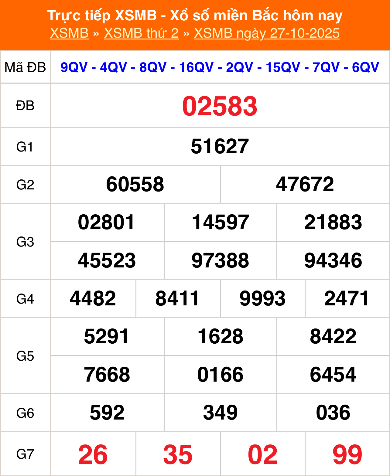 XSMB 31/10 - Kết quả Xổ số miền Bắc hôm nay 31/10/2025 - Trực tiếp xổ số hôm nay ngày 31 tháng 10 - Ảnh 2. Kết quả xổ số miền Bắc ngày 27/10/2025