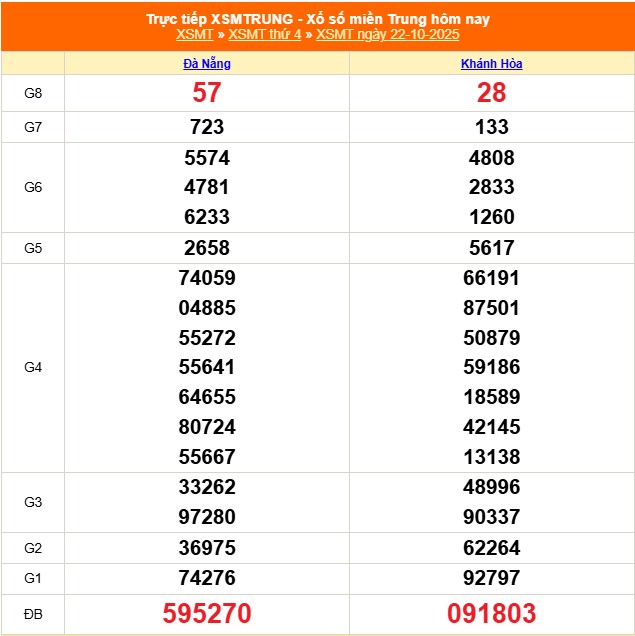 XSMT 26/10 - Kết quả xổ số miền Trung hôm nay 26/10/2025 - Kết quả XSMT Chủ nhật ngày 26 tháng 10 - Ảnh 5. Lịch mở thưởng xổ số miền Trung chuẩn xác