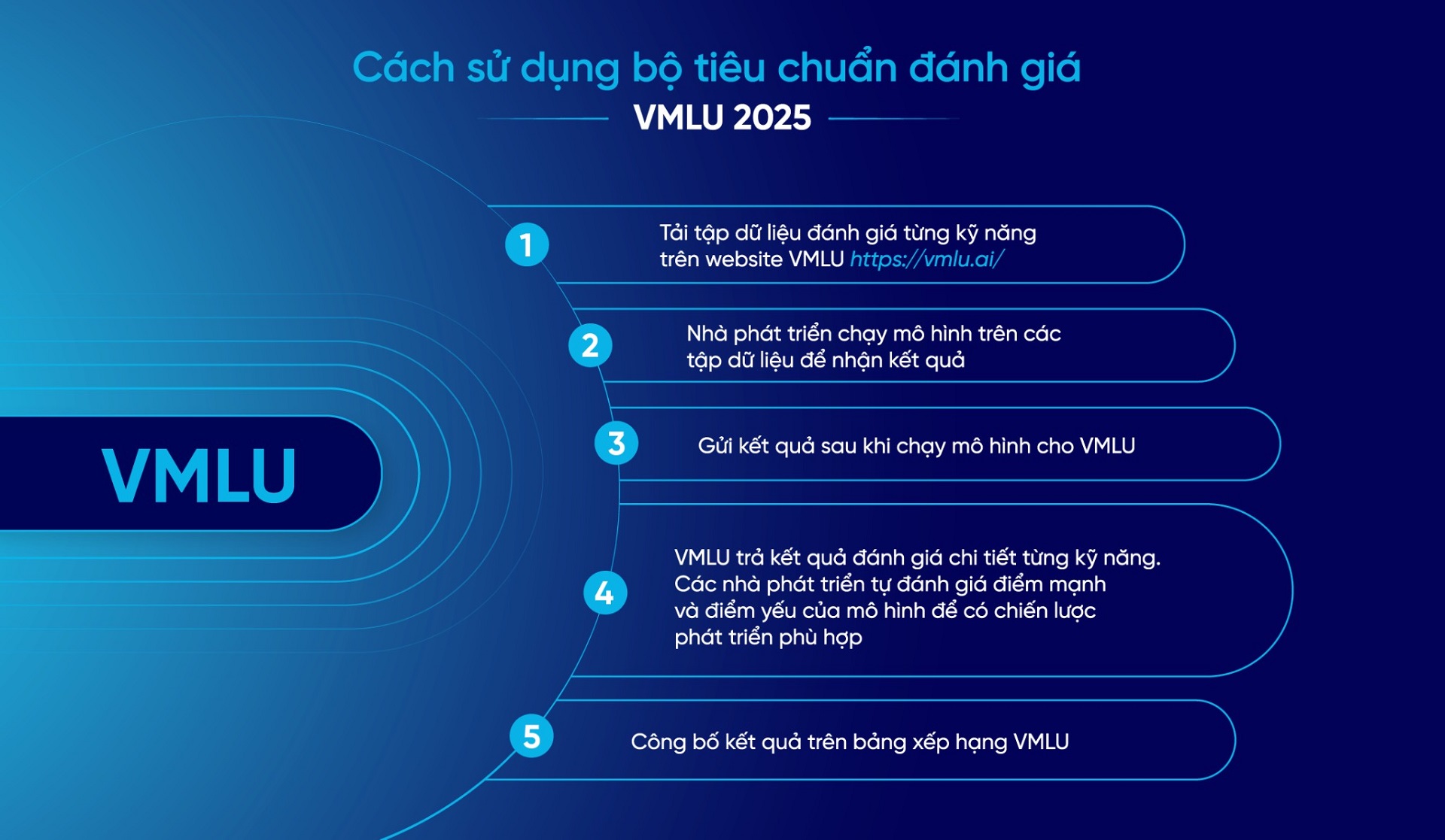 Nền tảng VMLU hỗ trợ cộng đồng AI Việt Nam