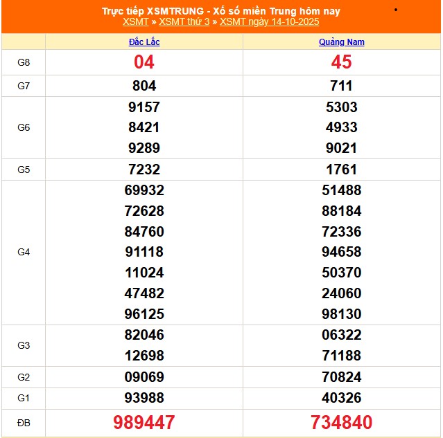 XSMT 14/10 - Kết quả xổ số miền Trung hôm nay 14/10/2025 - Kết quả XSMT thứ Ba ngày 14 tháng 10 - Ảnh 1.