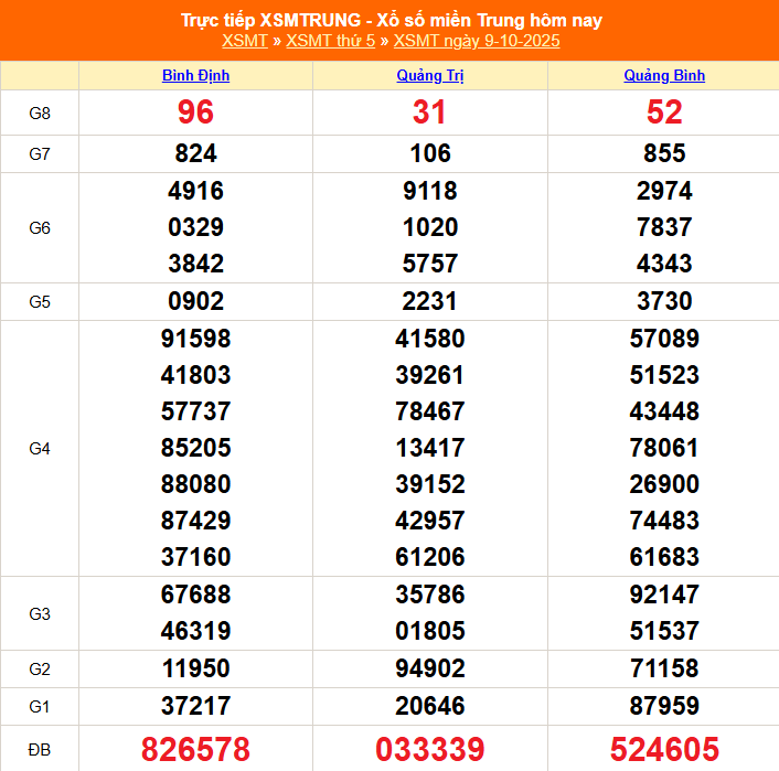 Kết quả xổ số miền Trung ngày 9/10/2025
