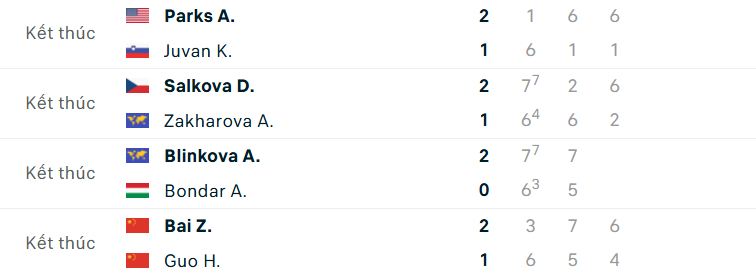 Kết quả tennis 30/10 Shelton giành vé dự ATP Finals Kết quả tennis 30/10: Shelton giành vé dự ATP Finals