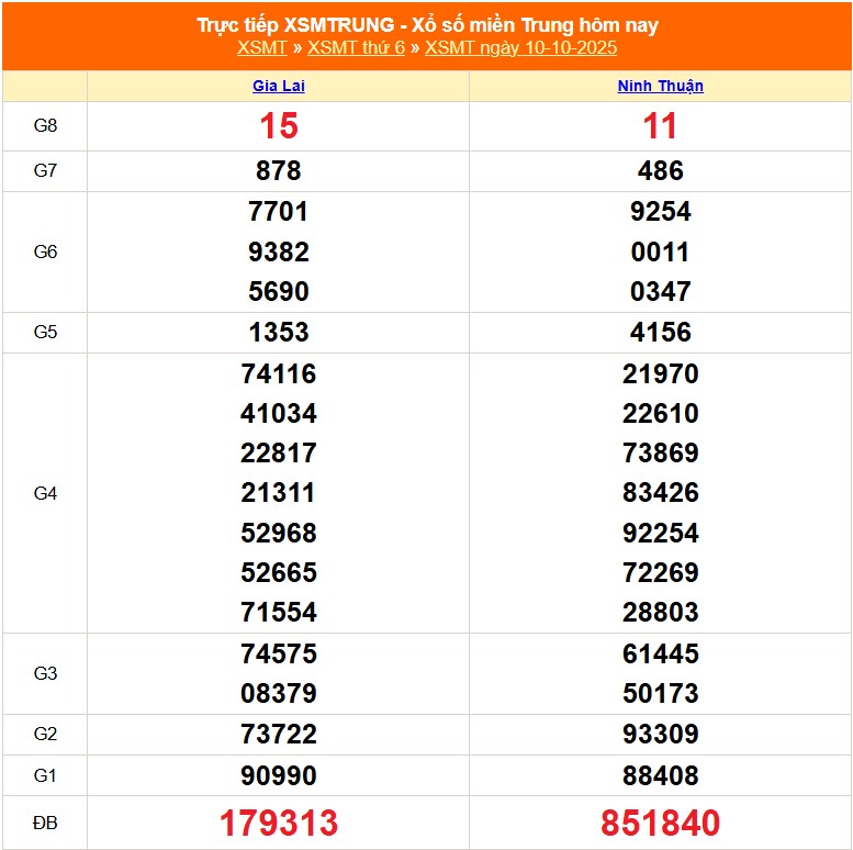 XSMT hôm nay Gia Lai và Ninh Thuận
