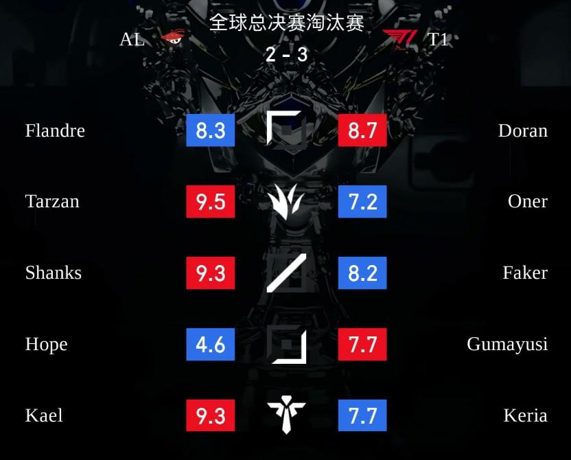 T1 hạ gục AL tại CKTG 2025 nhưng Faker lại bị chấm điểm thấp tới đáng thương T1 tiến vào Bán kết