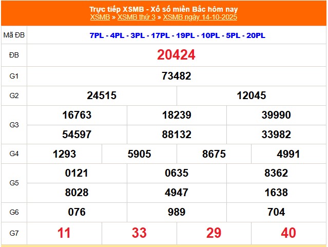 Kết quả XSMB ngày 14/10