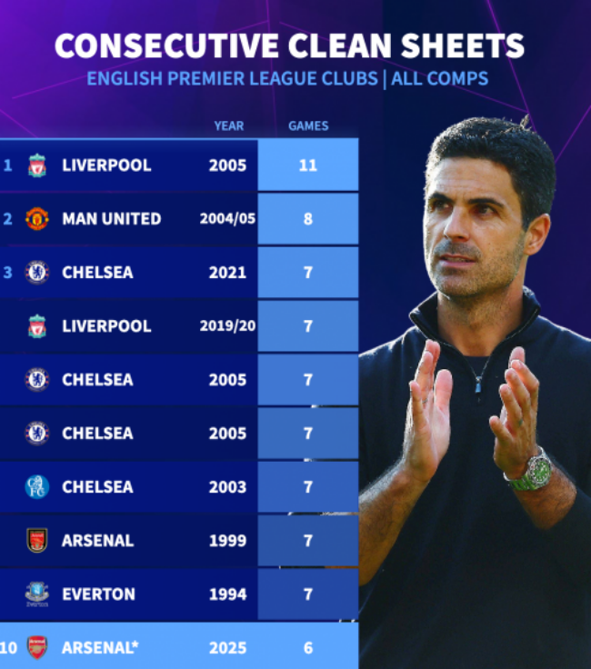 Top 10 CLB Ngoại hạng Anh có số trận giữ sạch lưới nhiều nhất trên mọi đấu trường. Top 10 CLB Ngoại hạng Anh có số trận giữ sạch lưới nhiều nhất trên mọi đấu trường.