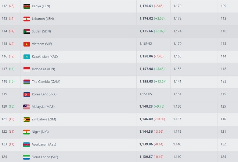 Indonesia và Malaysia đều tăng bậc trên bảng xếp hạng FIFA Indonesia và Malaysia đều tăng bậc trên bảng xếp hạng FIFA