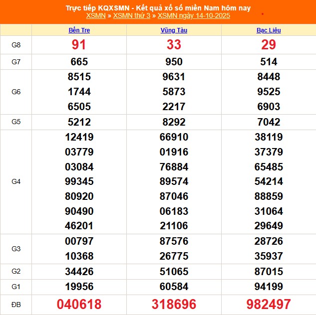 Kết quả xổ số miền Nam ngày 14/10/2025