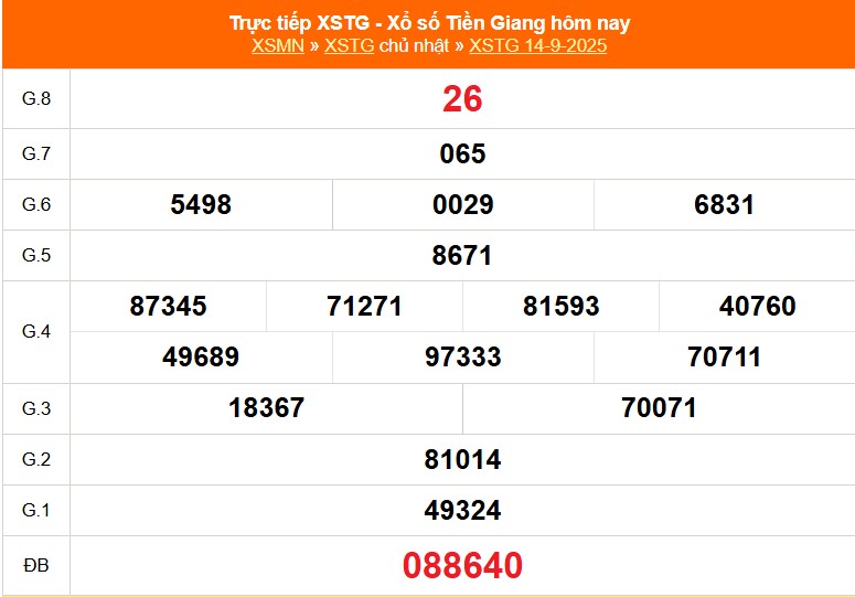Kết quả XSTG ngày 14/9/2025