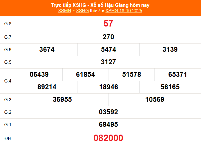 XSHG 18/10 - Kết quả xổ số Hậu Giang hôm nay 18/10/2025 - Trực tiếp XSHG ngày 18 tháng 10 - Ảnh 1.