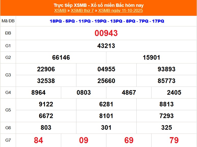 XSMB 11/10 - Kết quả Xổ số miền Bắc hôm nay 11/10/2025 - Kết quả XSMB thứ Bẩy ngày 11 tháng 10 - Ảnh 1.