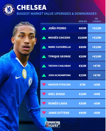 Joao Pedro - ngôi sao tăng giá mạnh nhất của Chelsea