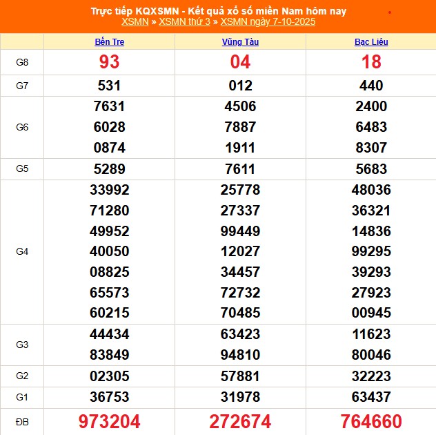 XSMN 10/10 - Kết quả xổ số miền Nam hôm nay 10/10/2025 - Trực tiếp xổ số hôm nay ngày 10 tháng 10 - Ảnh 2.