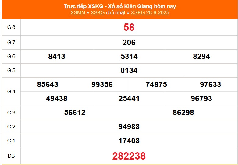 Kết quả xổ số Kiên Giang ngày 28/9/2025