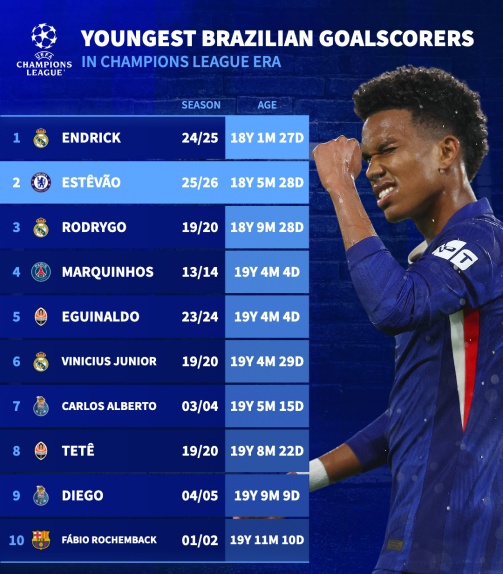 Estevao là cầu thủ Brazil trẻ nhất ghi bàn ở Champions League.