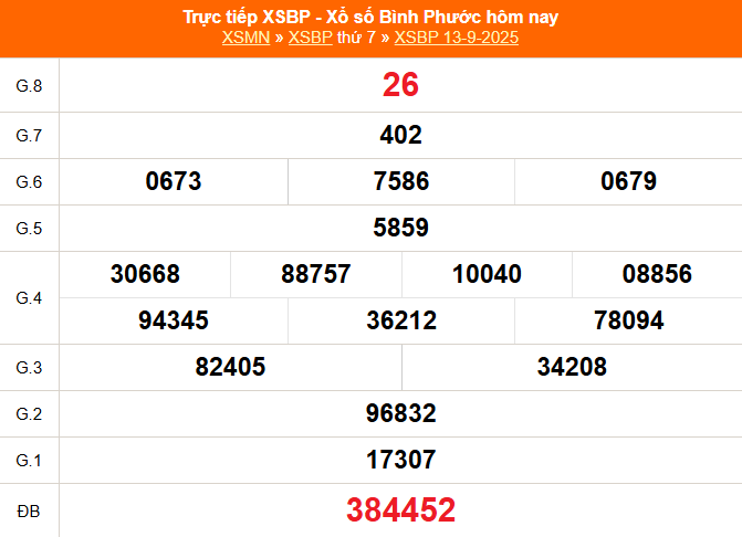 Kết quả xổ số Bình Phước ngày 13/9/2025