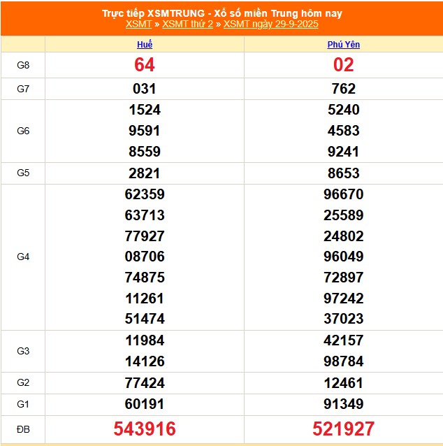 Kết quả xổ số miền Trung ngày 29/9/2025