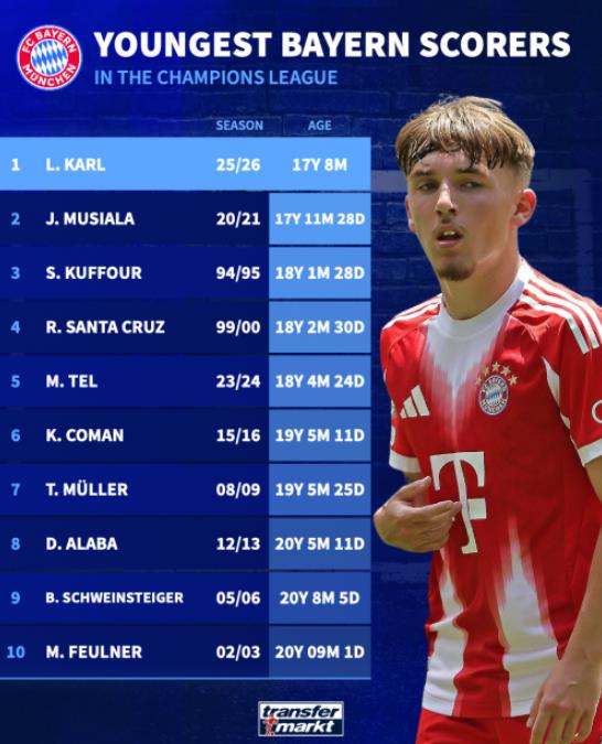 Các cầu thủ trẻ ghi bàn tại Champions League cho Bayern