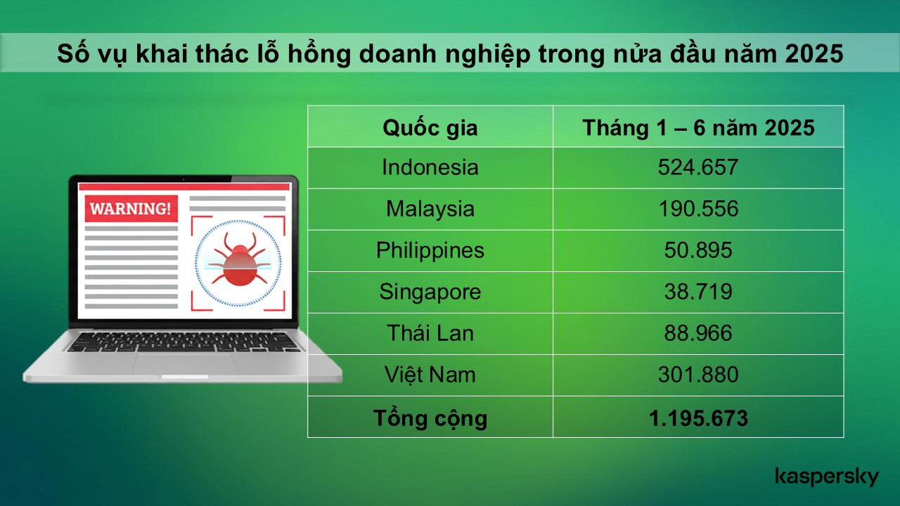 Hình ảnh minh họa lỗ hổng bảo mật tại doanh nghiệp Việt Nam