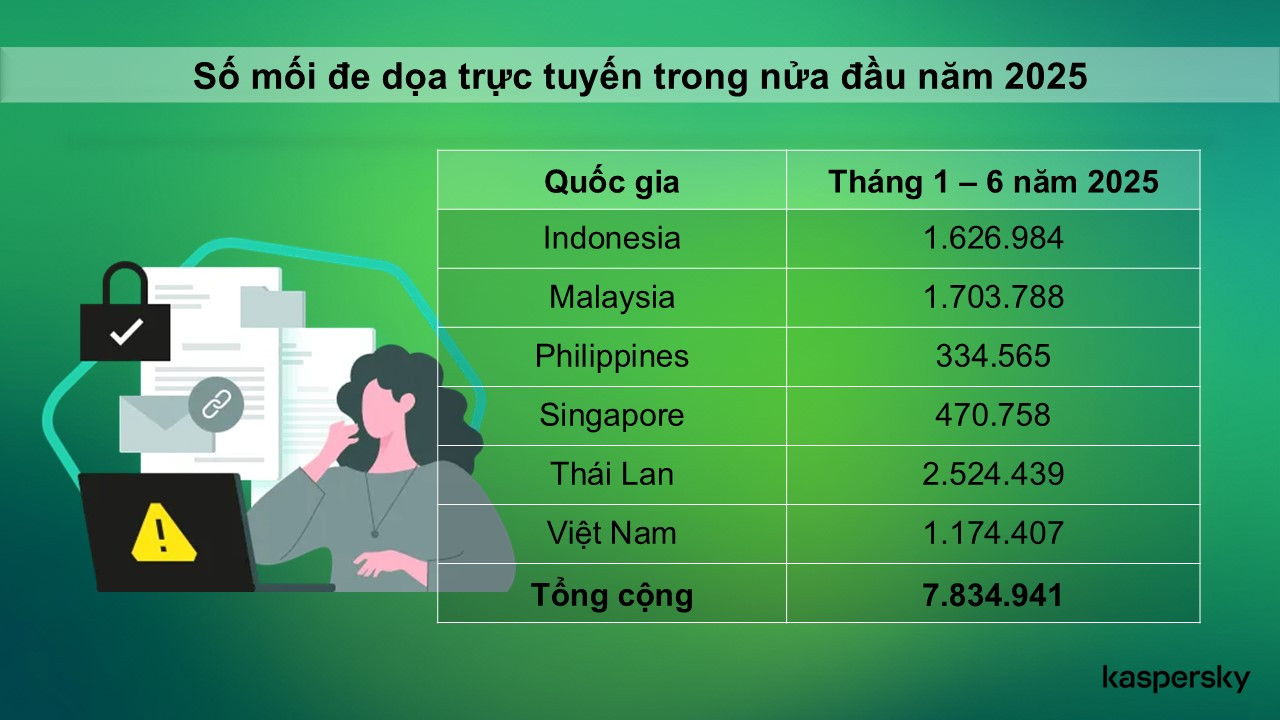 Thống kê mối đe dọa mạng tại Đông Nam Á năm 2025