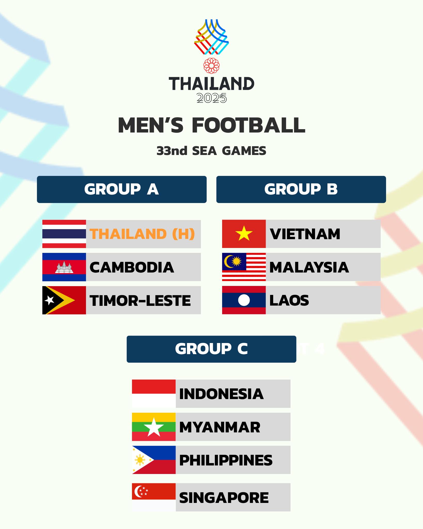 Các bảng đấu của môn bóng đá nam SEA Games 33