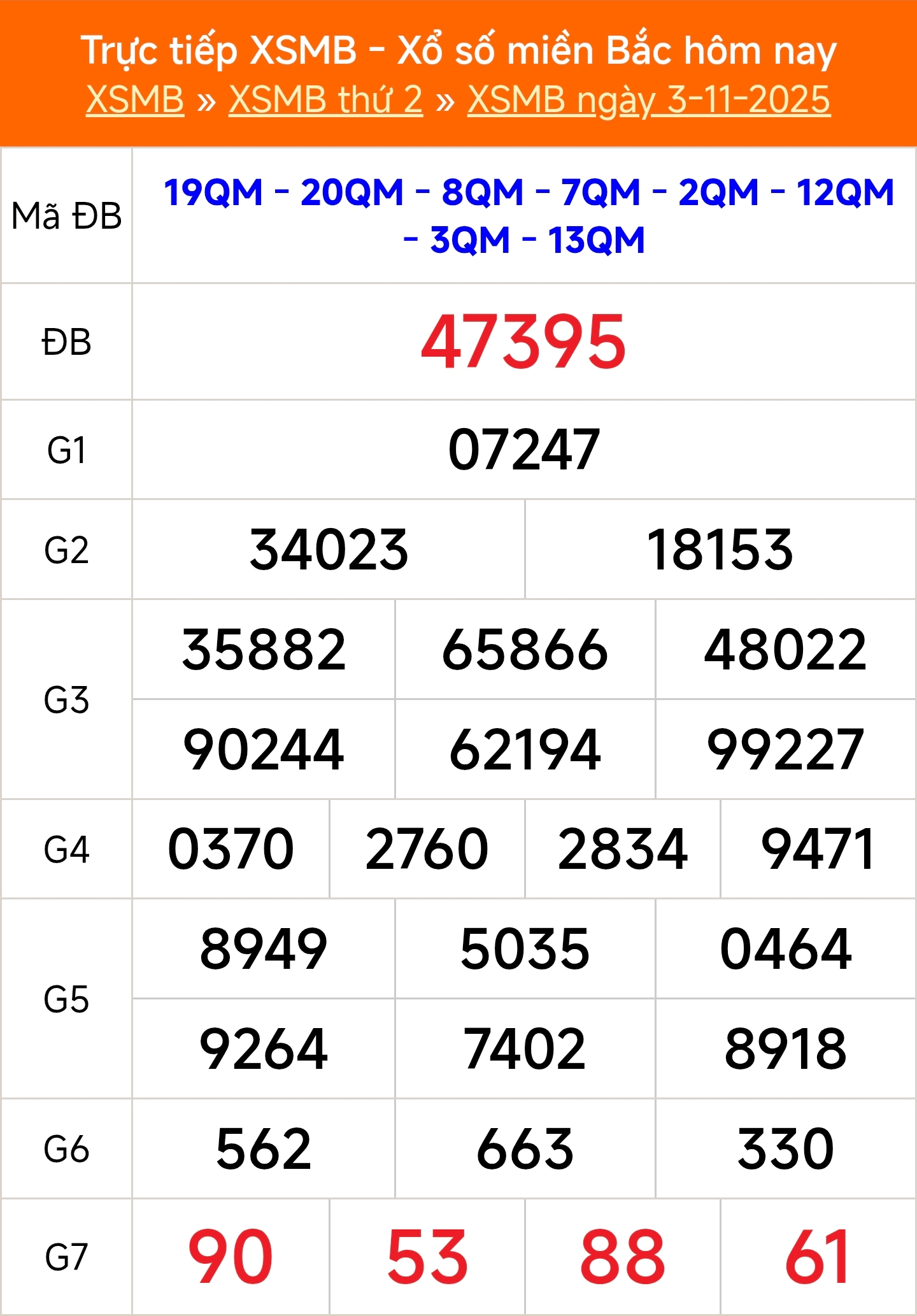 Kết quả xổ số miền Bắc ngày 3 tháng 11 năm 2025 Bảng kết quả XSMB ngày 3/11/2025