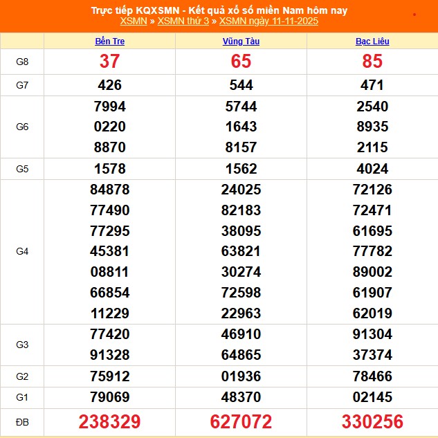 Kết quả xổ số miền Nam ngày 11/11/2025