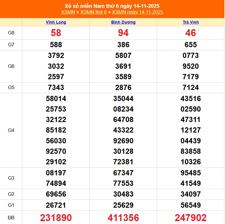XSMN 19/11 - Kết quả xổ số miền Nam hôm nay 19/11/2025 - Trực tiếp XSMN ngày 19 tháng 11 - Ảnh7. Kết quả XSMN ngày14 /11 /2025