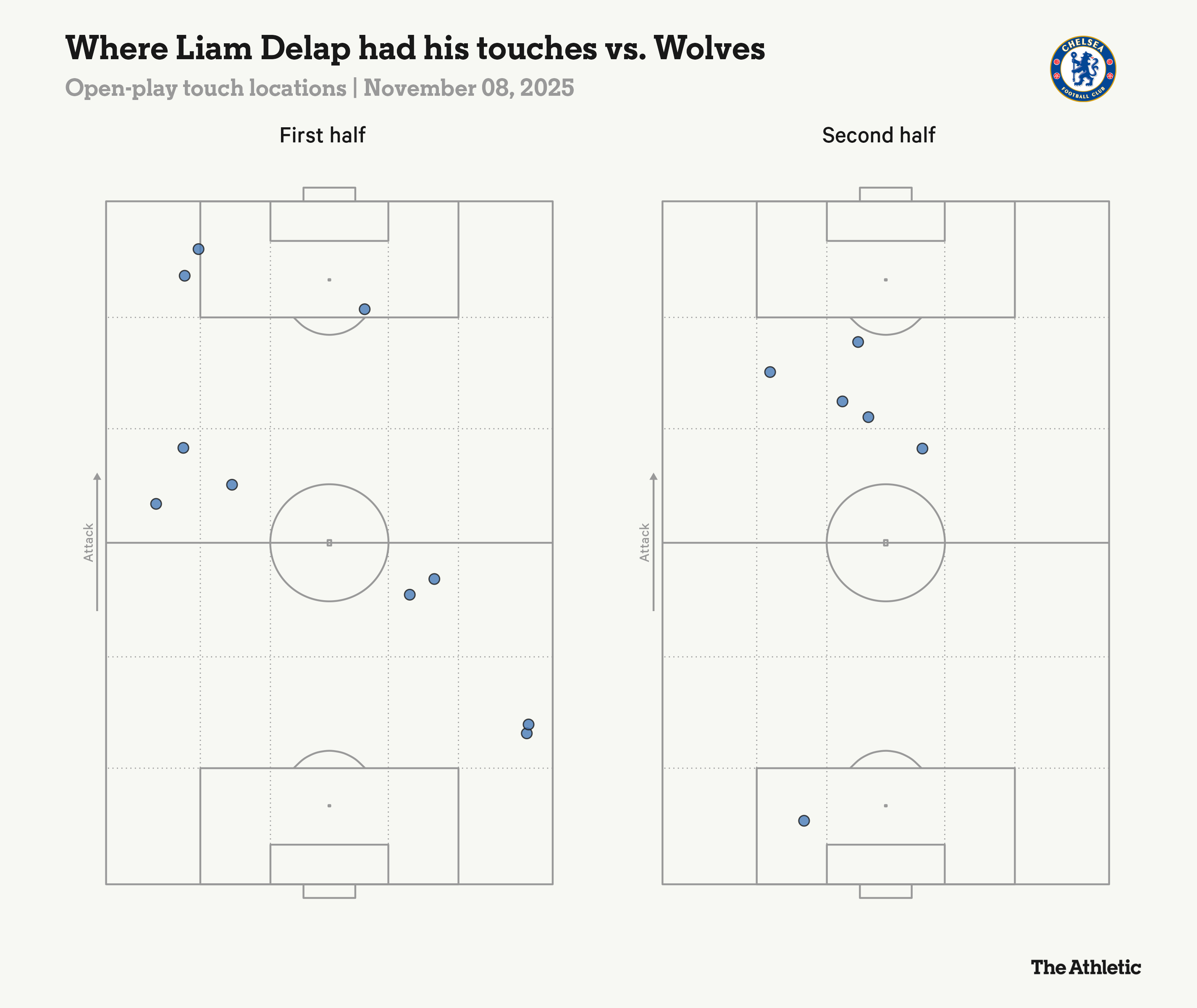 Biểu đồ chạm bóng của Liam Delap ở trận đấu với Wolves.